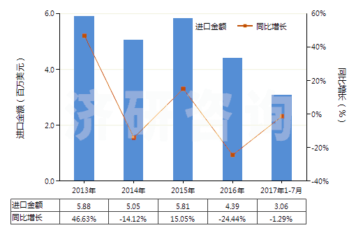 2013-2017年7月中國(guó)其他多元醇(HS29054990)進(jìn)口總額及增速統(tǒng)計(jì)